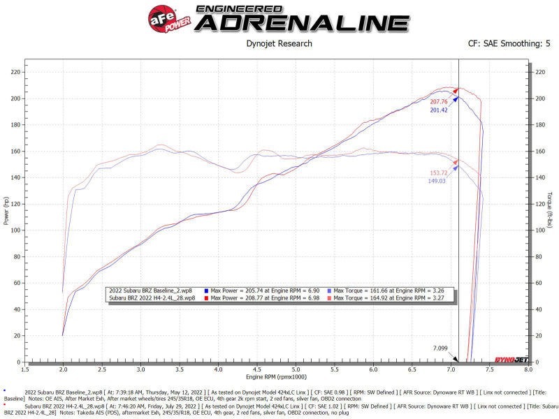 aFe Takeda Momentum Pro Dry S Cold Air Intake System 22-23 Subaru BRZ/Toyota GR86