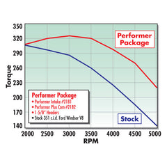 Edelbrock Performer 351-W Manifold