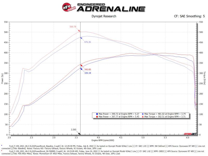 aFe POWER Momentum GT Pro Dry S Intake System 2017 Ford F-150 V6-3.5L (tt) PowerBoost