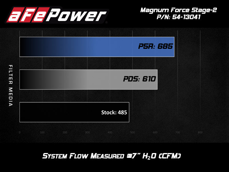 aFe POWER Magnum FORCE Stage-2 Pro DRY S Cold Air Intake Sys 14-19 Chevrolet Corvette (C7) V8-6.2L