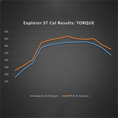 Ford Racing 20-22 Ford Explorer ST 3.0L EcoBoost Performance Calibration