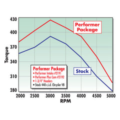 Edelbrock Perf Plus Cam and Lifters Kit Chrys 383-440