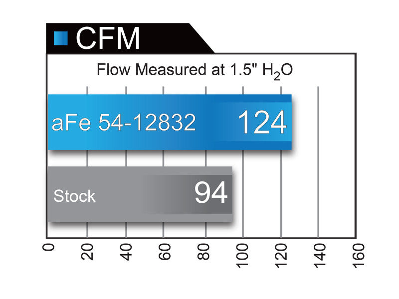 AFE Magnum FORCE Stage-2 Pro DRY S Intake System GM Colorado/Canyon 2016 I4-2.8L (td)