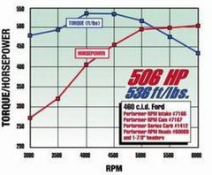 Edelbrock Performer RPM 460 Manifold