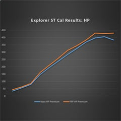 Ford Racing 20-22 Ford Explorer ST 3.0L EcoBoost Performance Calibration