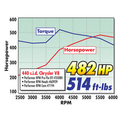 Edelbrock Single Perf RPM Bb/Chrys 84cc Head Comp