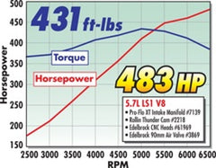 Edelbrock EFI Manifold Pro Flo XT GM LS1