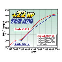 Edelbrock Carburetor Performer Series 4-Barrel 800 CFM Manual Choke Satin Finish