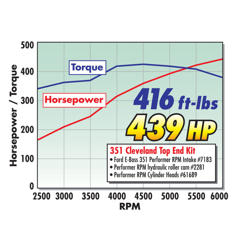 Edelbrock 351 W Perf RPM Hyd Roller Camshaft