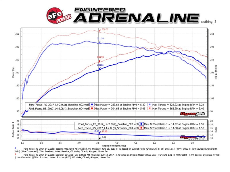 aFe POWER SCORCHER GT Module 16-17 Ford Focus RS L4-2.3L (t)