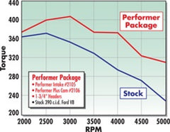 Edelbrock Perf Plus Cam and Lifters Kit Ford FE 352-428