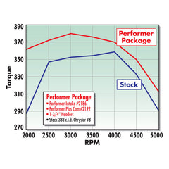 Edelbrock Perf Plus Cam and Lifters Kit Chrys 383-440